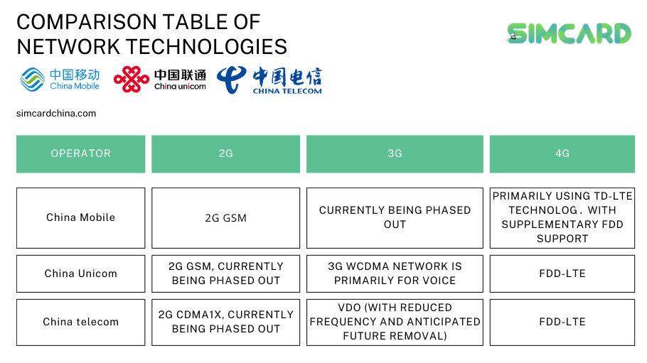 Comparison table of network technologies for China Mobile, China Unicom, and China Telecom showing the evolution from 2G to 4G technologies, including GSM, WCDMA, CDMA1x, VDO, FDD-LTE, and TD-LTE standards. This table highlights the current use and phase-out status of each technology type for these major Chinese telecom operators.