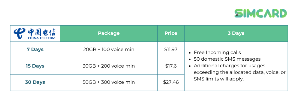 Data pricing table for China Unicom showcasing costs for local high-speed traffic plans over 7, 15, and 30 days. The table lists prices for daily data packages of 5GB, 10GB, and 30GB, with costs ranging from $11.97 for 20GB for 7 days to $27.46 for 50GB for 30 days.