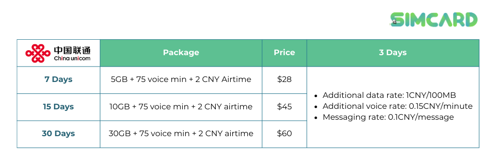 Data pricing table for China Unicom showcasing costs for local high-speed traffic plans over 7, 15, and 30 days. The table lists prices for daily data packages of 5GB, 10GB, and 30GB, with costs ranging from $28 for 5GB for 7 days to $60 for 30GB for 30 days.