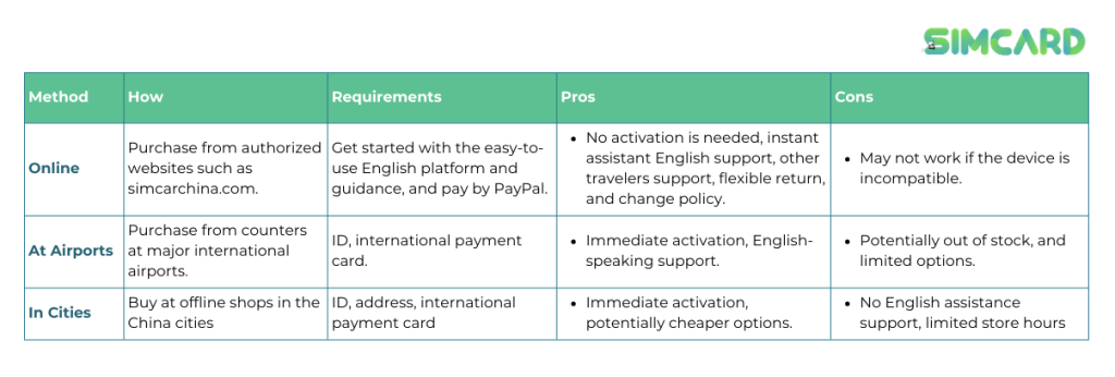 Comparison chart showing different methods to purchase SIM cards in China, categorized by 'Online', 'At Airports', and 'In Cities'. Each method is detailed with 'How' to purchase, 'Requirements', 'Pros', and 'Cons'. Online purchases can be made at simcardchina.com with PayPal and include benefits like no activation needed and English support, but may have device compatibility issues. Airport purchases offer immediate activation and support, though may have stock limitations. City purchases provide potentially cheaper options without English assistance and have limited store hours. The SIMCARD logo is displayed, emphasizing the ease of purchase for travelers.