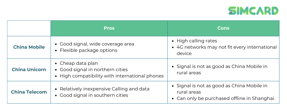 Comparative table listing the pros and cons of using China Mobile, China Unicom, and China Telecom. For China Mobile: Pros include good signal and wide coverage area, flexible package options; Cons are high calling rates and potential compatibility issues with international 4G devices. For China Unicom: Pros are affordable data plans, good signal in northern cities, and high compatibility with international phones; Cons include weaker rural area signal compared to China Mobile. For China Telecom: Pros are cost-effective calling and data plans, good signal in southern cities; Cons are weaker rural signal compared to China Mobile and availability limited to offline purchases in Shanghai. The SIMCARD logo is also displayed.