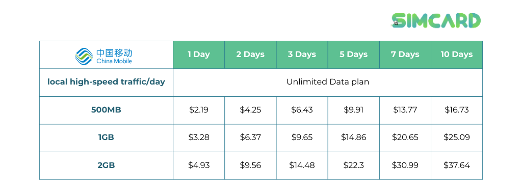 Data pricing table for China Mobile showcasing costs for local high-speed traffic plans over 1, 2, 3, 5, 7, and 10 days. The table lists prices for daily data packages of 500MB, 1GB, and 2GB, with costs ranging from $2.19 for 500MB for one day to $37.64 for 2GB for ten days.