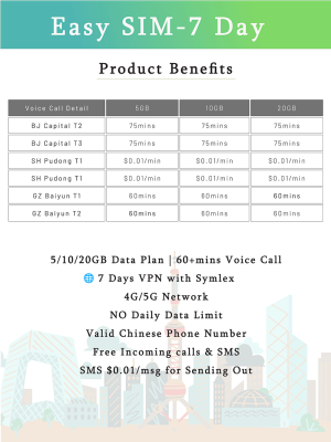 Easy SIM - 7 Day: Offers flexible data plans of 5GB, 10GB, or 20GB with over 60 minutes of voice call time. Features include a 7-day VPN via Symlex, 4G/5G network support, no daily data limits, valid Chinese phone number, free incoming calls and SMS, and outgoing SMS at $0.01 per message. Voice call details vary by airport terminal: Beijing Capital T2/T3 provides 75 minutes, Shanghai Pudong T1 offers calls at $0.01 per minute, and Guangzhou Baiyun T1/T2 includes 60 minutes. Designed for seamless connectivity while in China.